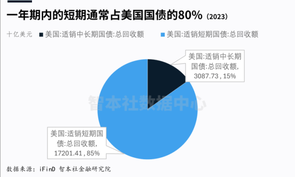 博牛配资 “美债崩溃论”：抛售美债狙击美国？