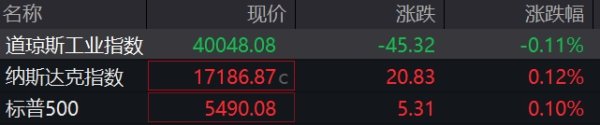 启远网  美股三大指数涨跌不一；现货白银跌超2%