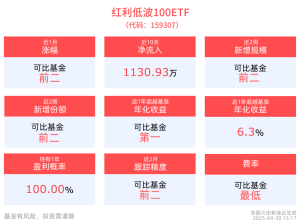 股升网 银行板块跌幅居前，华夏银行跌超8%，红利低波100ETF(159307)跌0.68%